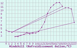 Courbe du refroidissement olien pour Burgeo