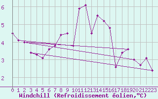 Courbe du refroidissement olien pour Twenthe (PB)