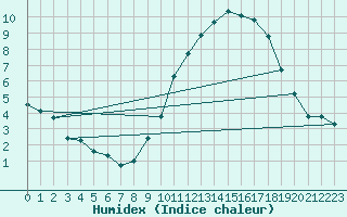 Courbe de l'humidex pour Beitem (Be)