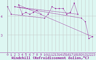 Courbe du refroidissement olien pour Crosby
