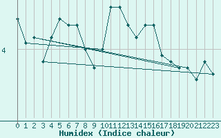 Courbe de l'humidex pour Millau - Soulobres (12)