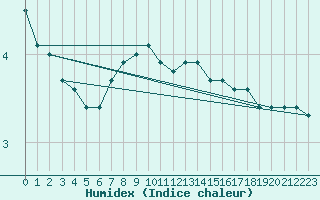 Courbe de l'humidex pour Marienberg