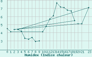 Courbe de l'humidex pour Ernage (Be)