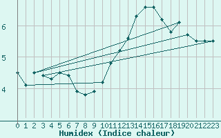 Courbe de l'humidex pour Ernage (Be)