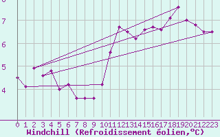 Courbe du refroidissement olien pour Pori Rautatieasema