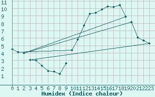 Courbe de l'humidex pour Lige Bierset (Be)