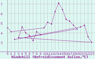 Courbe du refroidissement olien pour Igualada