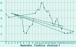 Courbe de l'humidex pour Bergen / Flesland