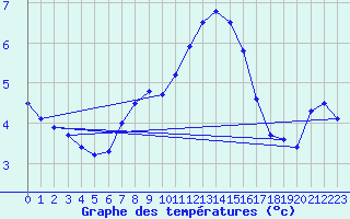 Courbe de tempratures pour Weybourne