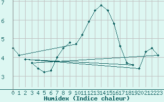 Courbe de l'humidex pour Weybourne