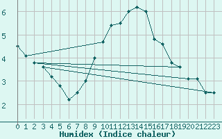 Courbe de l'humidex pour Kleiner Feldberg / Taunus