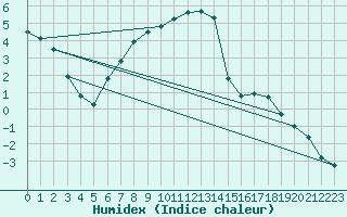 Courbe de l'humidex pour Ostroleka