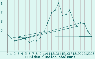 Courbe de l'humidex pour Trappes (78)