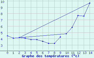 Courbe de tempratures pour Tarancon