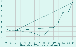 Courbe de l'humidex pour Tarancon