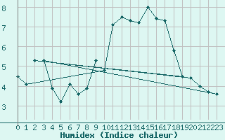Courbe de l'humidex pour Les crins - Nivose (38)