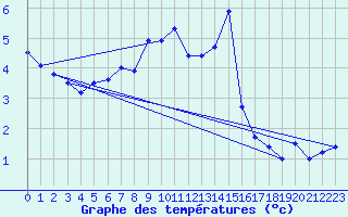 Courbe de tempratures pour Faaroesund-Ar
