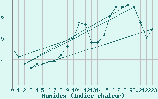 Courbe de l'humidex pour Genthin