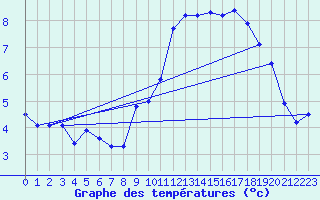 Courbe de tempratures pour Trgueux (22)