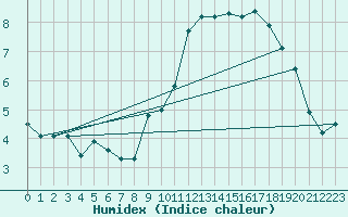 Courbe de l'humidex pour Trgueux (22)