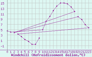 Courbe du refroidissement olien pour Monts-sur-Guesnes (86)