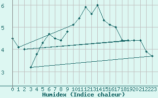 Courbe de l'humidex pour Helsinki Harmaja