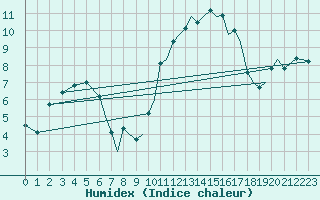 Courbe de l'humidex pour Bournemouth (UK)