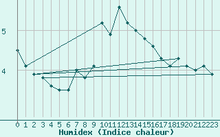 Courbe de l'humidex pour Tholey