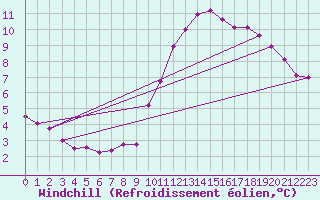 Courbe du refroidissement olien pour Manresa