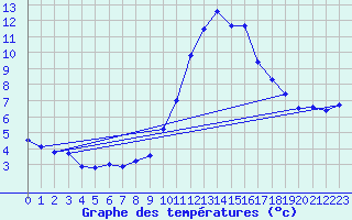 Courbe de tempratures pour Charmes (03)