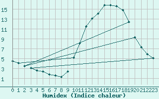 Courbe de l'humidex pour Sainte-Genevive-des-Bois (91)