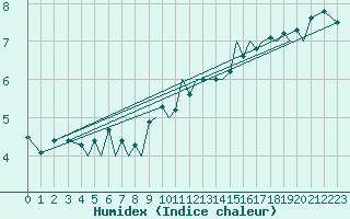 Courbe de l'humidex pour Guernesey (UK)