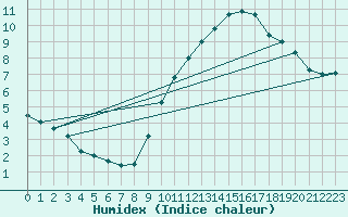 Courbe de l'humidex pour Anvers (Be)