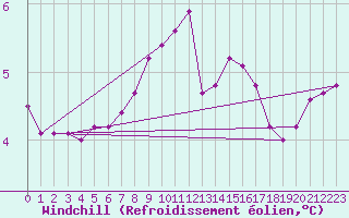 Courbe du refroidissement olien pour Mumbles
