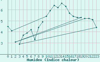 Courbe de l'humidex pour Warburg