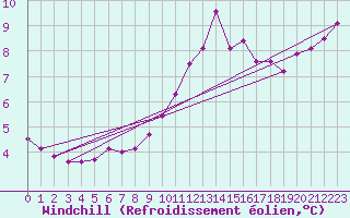 Courbe du refroidissement olien pour Le Mesnil-Esnard (76)