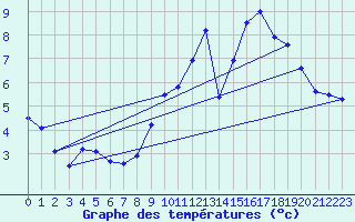 Courbe de tempratures pour Liart (08)