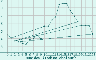 Courbe de l'humidex pour Ste (34)