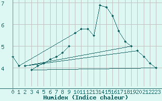 Courbe de l'humidex pour Ballyhaise, Cavan