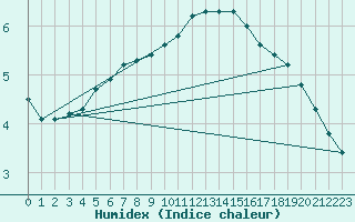 Courbe de l'humidex pour Hd-Bazouges (35)