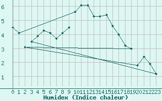 Courbe de l'humidex pour Hohrod (68)