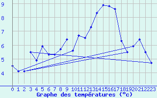 Courbe de tempratures pour Jungfraujoch (Sw)