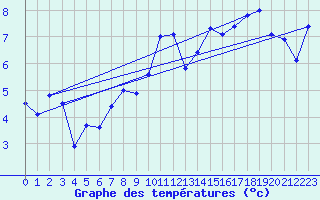 Courbe de tempratures pour Pomrols (34)