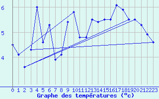 Courbe de tempratures pour Port d