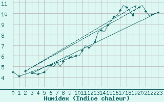 Courbe de l'humidex pour Blackpool Airport