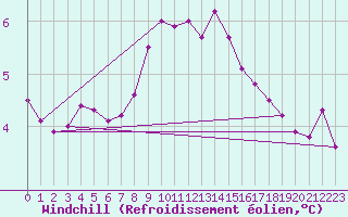 Courbe du refroidissement olien pour Deutschlandsberg