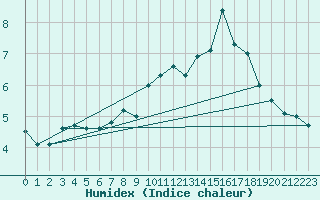 Courbe de l'humidex pour Les Eplatures - La Chaux-de-Fonds (Sw)