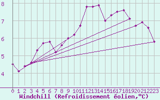 Courbe du refroidissement olien pour Goettingen