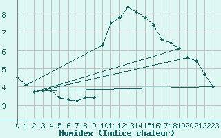 Courbe de l'humidex pour Saentis (Sw)