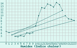 Courbe de l'humidex pour Sainte-Menehould (51)